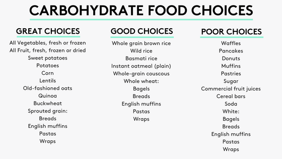 https://aaronfountain.com/wp-content/uploads/2017/08/CARBOHYDRATE-FOOD-CHOICES_final.png